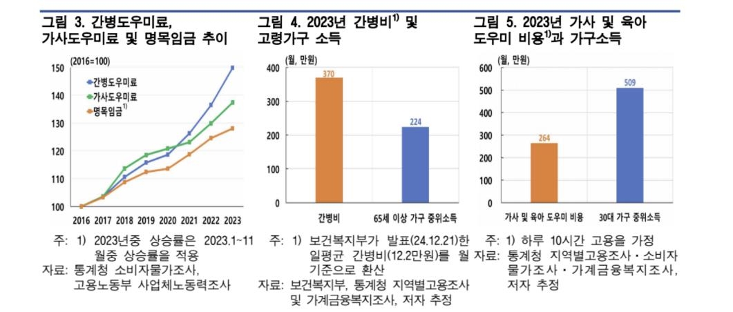 간병인 고용에 자녀 소득 60% 넘게 쓴다…"외국인 활용해야"