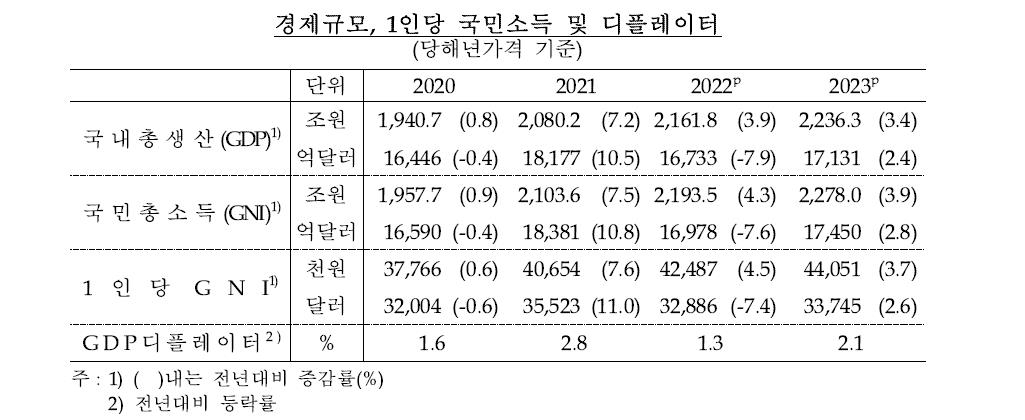 작년 1인당 국민소득 3만3745달러…1년 만에 2.6% 반등