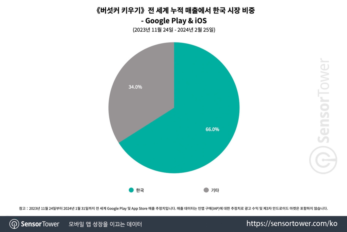센서타워 "버섯커 키우기, 전 세계서 한국 매출 비중 66%"