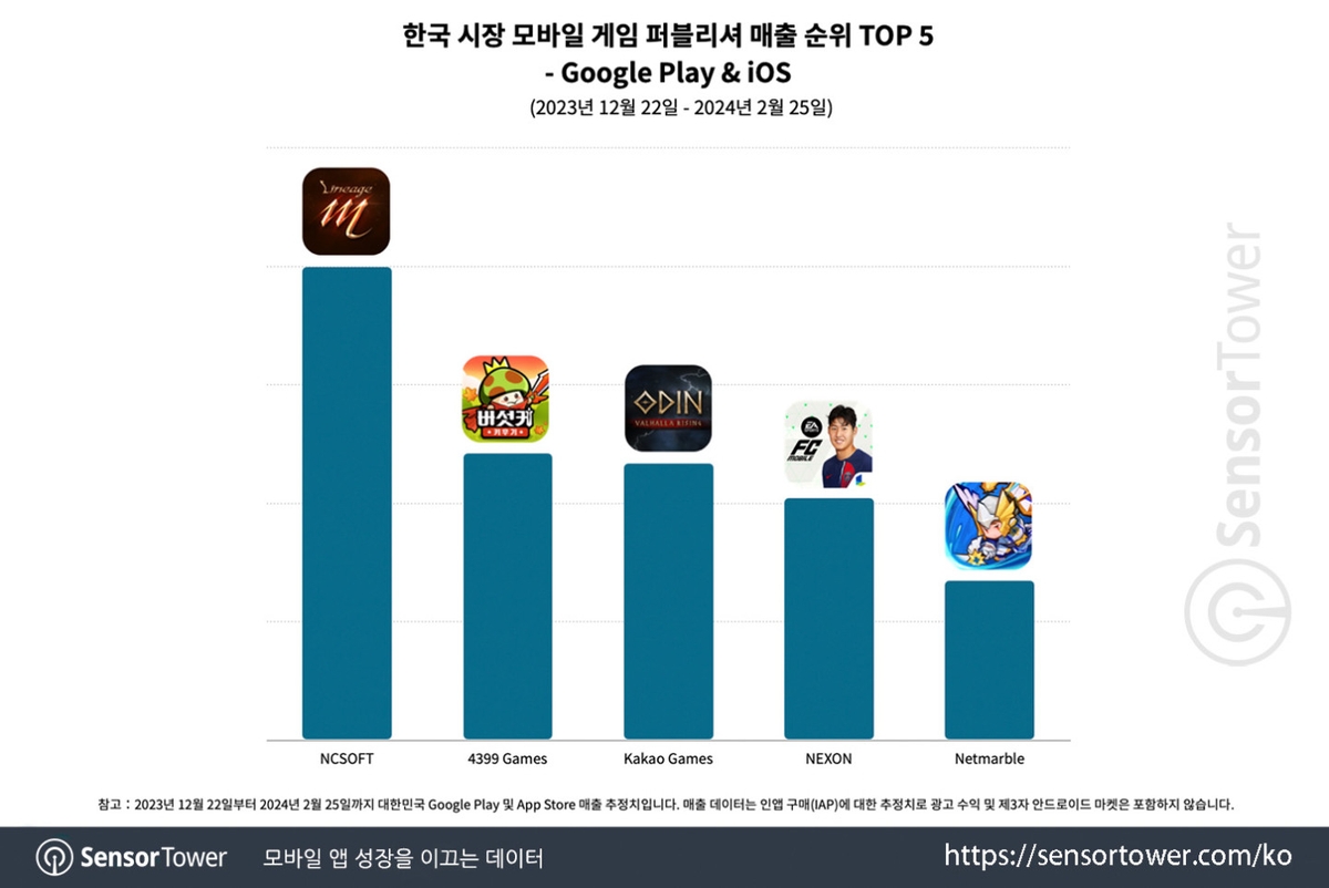 센서타워 "버섯커 키우기, 전 세계서 한국 매출 비중 66%"