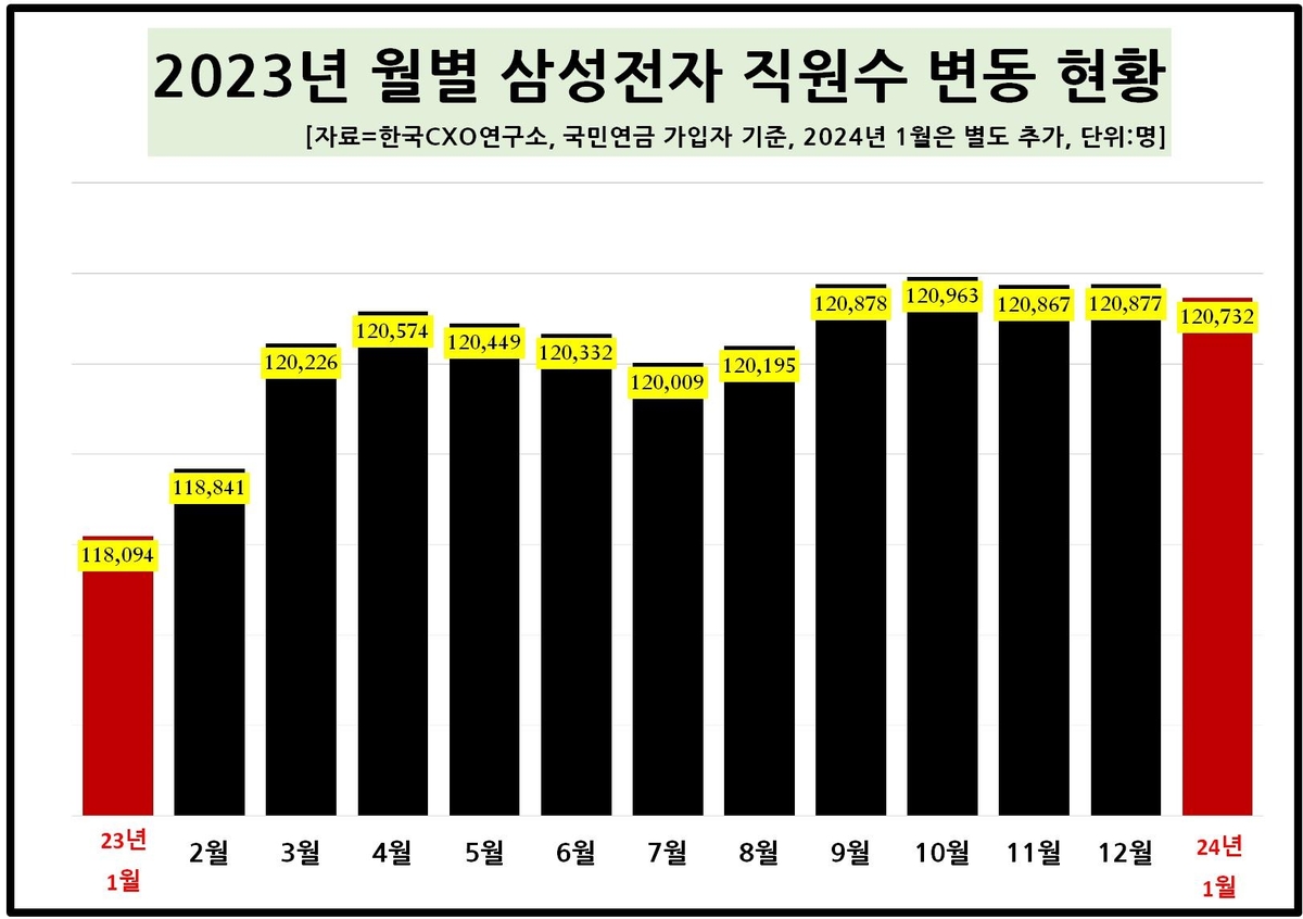 "삼성전자 작년 평균연봉 1억2천만원 안팎…전년대비 11%↓"