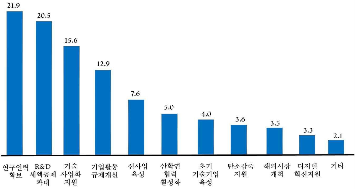 "산업계, 차기 국회에 가장 바라는 것은 '연구인력난' 해결"