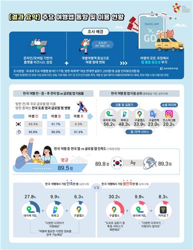 "외국인 방한 전후 글로법앱 쓰다가 방한중 한국앱과 병행"