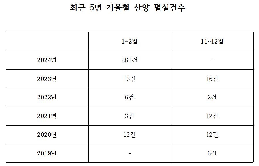 강추위·배고픔 속 사라진 277마리…'멸종 위기' 산양의 비극