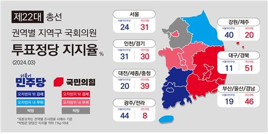 내일 총선이라면? 국힘 33%, 민주 26%…격차 오차범위 밖으로