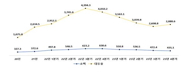 소비자단체 "원재료 가격 하락…밀가루·식용윳값 내려야"