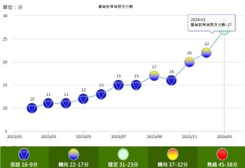대만 경제, 침체 딛고 17개월 만에 회복 신호…"올해 3% 성장"