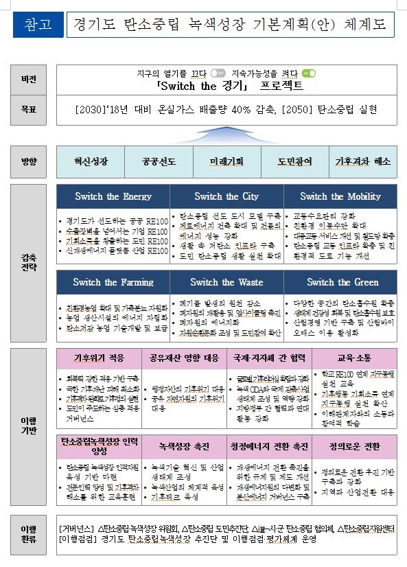 경기도 "2030년까지 온실가스 40% 감축"…기본계획 공청회