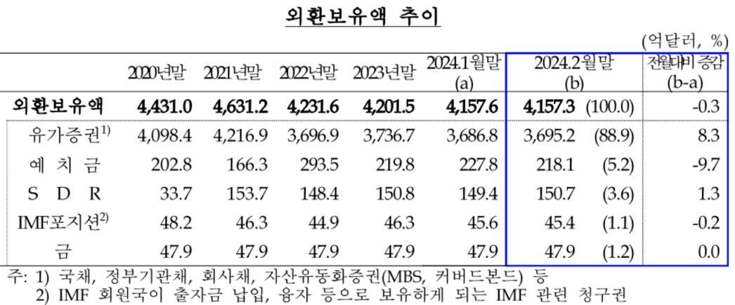 달러 강세에 2월 외환보유액 3천만달러 감소