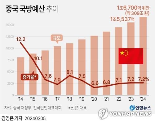 日, 中국방비 7.2% 증액에 "지금까지 없던 최대의 전략적 도전"