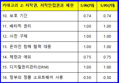 한국 저작권 분야 국제지식재산지수 3년 연속 세계 7위