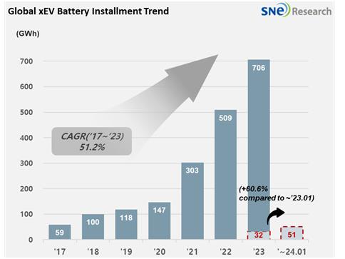 1월 글로벌 전기차 배터리 사용량 60.6%↑…국내 3사 점유율↓