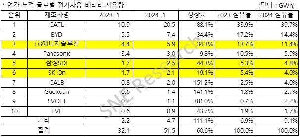 1월 글로벌 전기차 배터리 사용량 60.6%↑…국내 3사 점유율↓