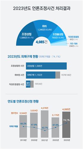 작년 언론중재 사건 평균 21.5일 소요…법정시한 1.5배 웃돌아