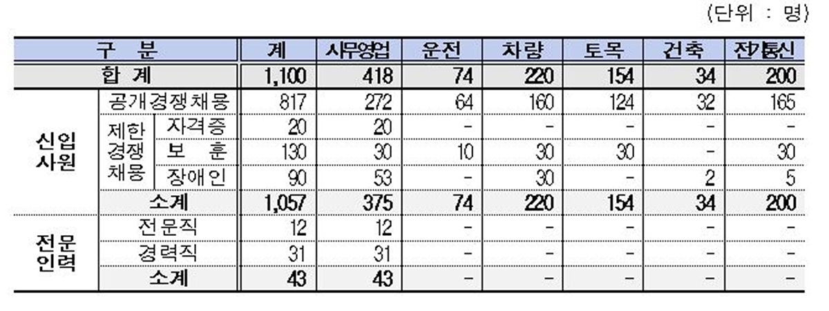 코레일, 상반기 1천100명 신규 채용…18∼20일 접수