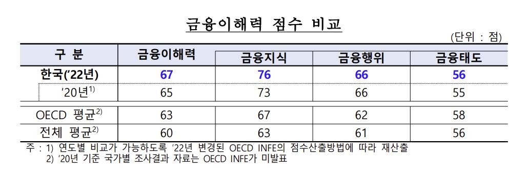 한국인 금융이해력, 39개국 중 8위…"디지털 보안 이해는 저조"