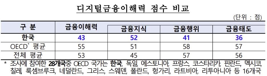 한국인 금융이해력, 39개국 중 8위…"디지털 보안 이해는 저조"