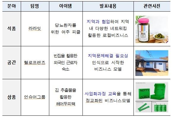 강진 피클·영월 숙소…지역자원 손잡은 서울청년 창업 성과