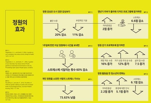 발길닿는 곳마다 정원…서울시, 매력·동행가든 1천곳 만든다(종합)