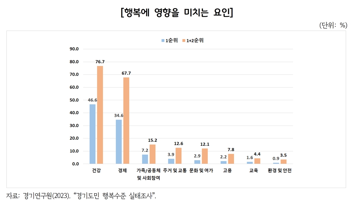 "경기도민 행복수준 60.8점…10년전보다 낮지만 미래 상승 기대"