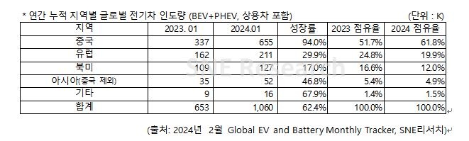 성장 둔화 조짐에도…올해 1월 글로벌 전기차 판매 62.4%↑