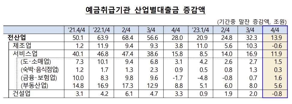 작년 4분기 산업 대출 14조원 증가 그쳐…일시 상환 영향