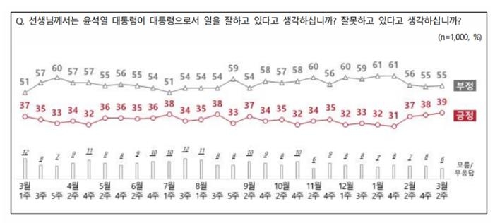 尹 지지율 39%…총선 '與 지지' 45%·'野 지지' 47%[NBS조사]