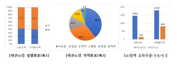 노인 절반은 '가난'…연금 합쳐도 가처분소득 연 804만원뿐