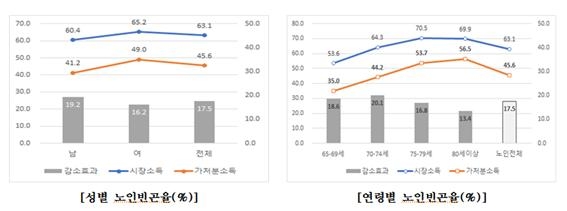 노인 절반은 '가난'…연금 합쳐도 가처분소득 연 804만원뿐