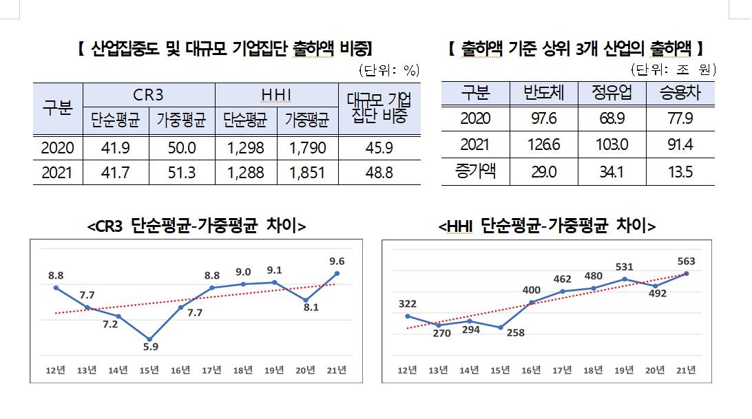 제조·광업 '대기업 쏠림' 심화…5대 그룹 출하액 비중 30.2%