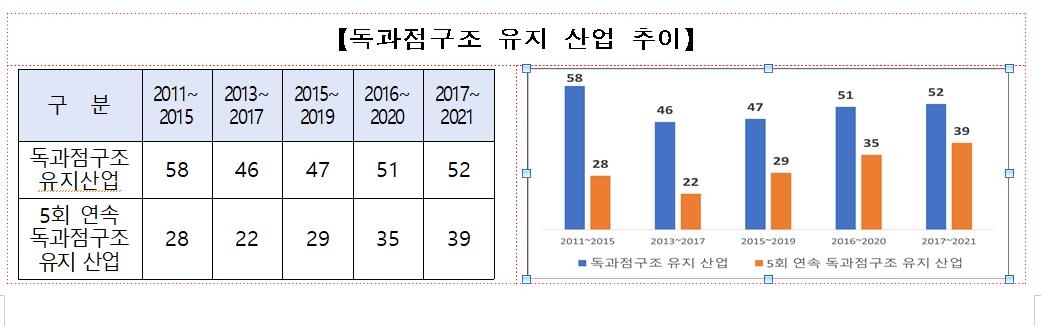 제조·광업 '대기업 쏠림' 심화…5대 그룹 출하액 비중 30.2%