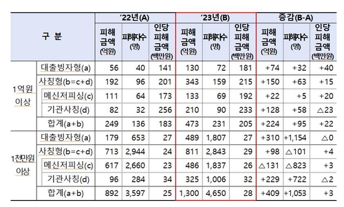 작년 보이스피싱 평균 1천700만원 뜯겨…1억이상 피해 231명(종합)