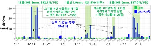 지난겨울 역대 가장 많은 비 왔다…기온은 두번째로 높아