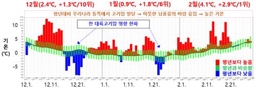 지난겨울 역대 가장 많은 비 왔다…기온은 두번째로 높아