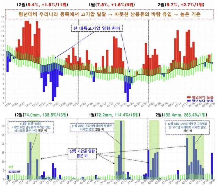 지난겨울 제주도에 비 내린 날 역대 최다…강수량은 2위