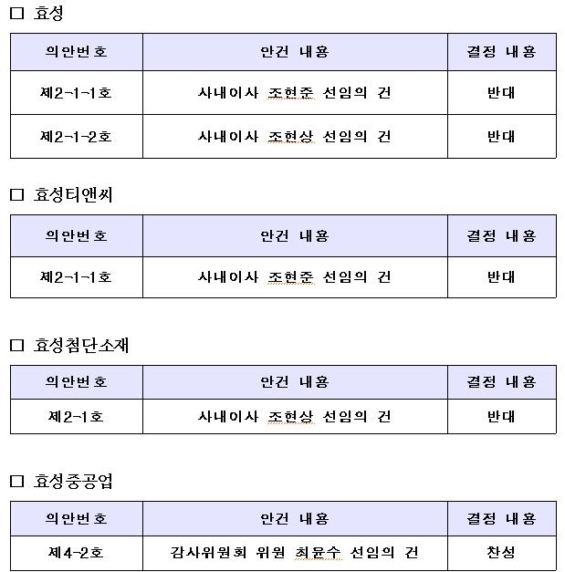 국민연금 "효성 조현준·현상 사내이사 선임 반대"