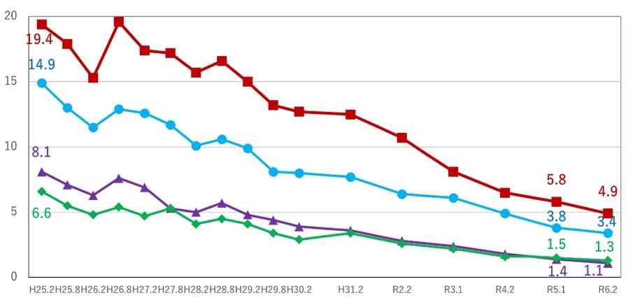 日소비자청 "후쿠시마산 식품구입 주저하는 소비자 4.9%로 줄어"