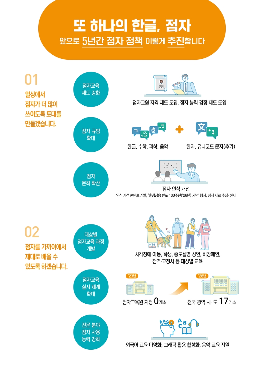 점자 능력 검정제도 도입·1천350만 어절 점자 말뭉치 구축