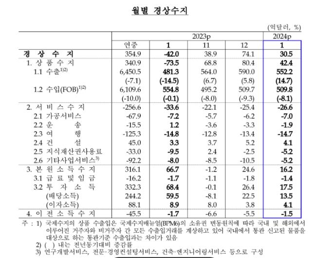 1월 경상수지 30.5억달러 흑자…반도체 등 수출 회복