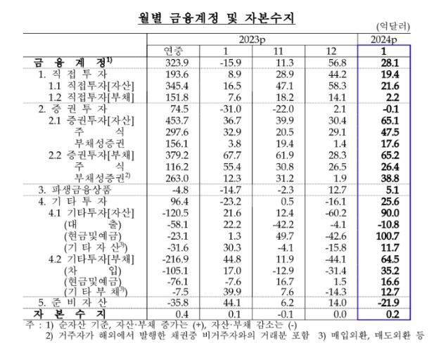 1월 경상수지 30.5억달러 흑자…반도체 등 수출 회복