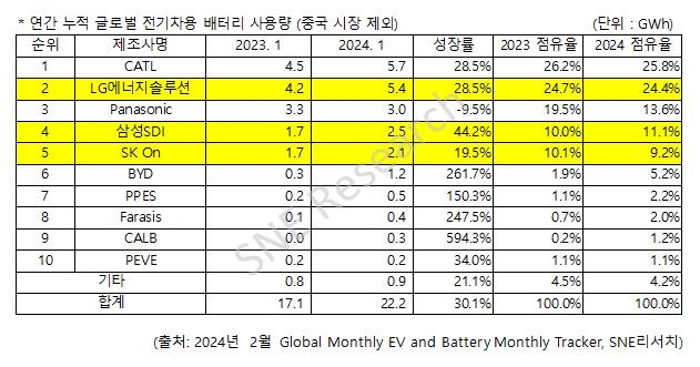 1월 非중국 전기차 배터리 시장 1위 CATL…LG엔솔 2위