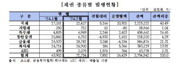 회사채, 지난달 '연초효과' 힘입어 14조9천억 발행