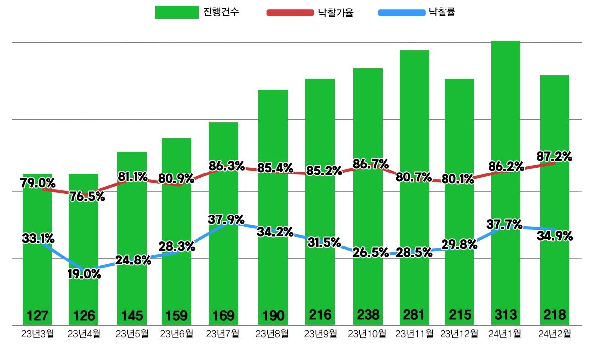 2월 서울 아파트 낙찰가율 87.2%…16개월만에 최고