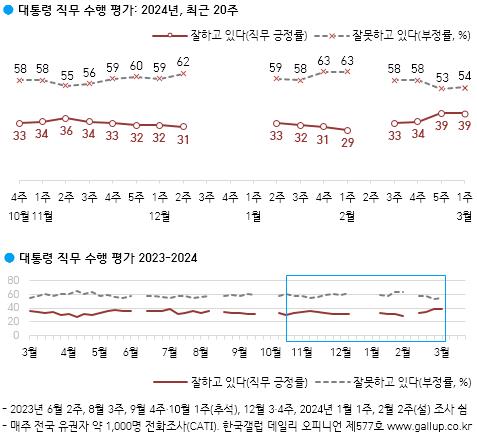 尹지지율, 2주 연속 39%…국힘 37%, 민주 31%, 조국혁신당 6%[한국갤럽]