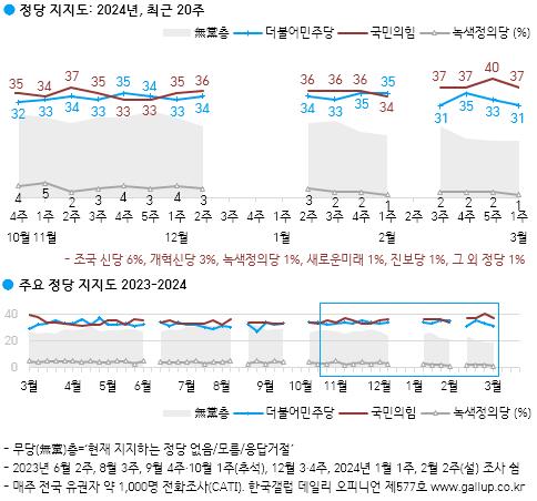 尹지지율, 2주 연속 39%…국힘 37%, 민주 31%, 조국혁신당 6%[한국갤럽]