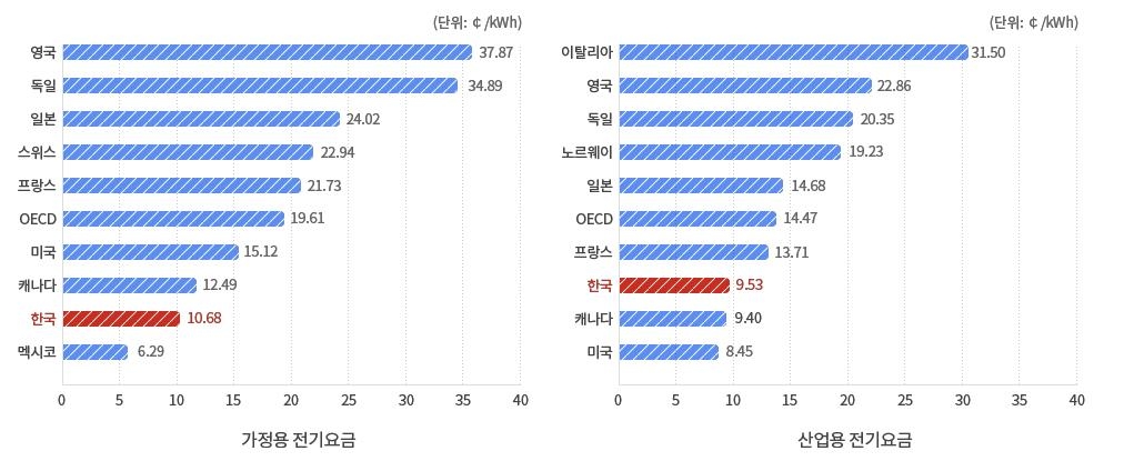 반도체 등 K-수출품 만드는 산업용 전기, 주택용보다 비싸졌다