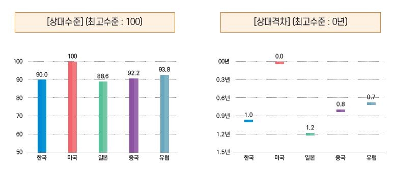 韓 ICT 기술, 미국과 1년 격차…자율주행·빅데이터 '급성장'