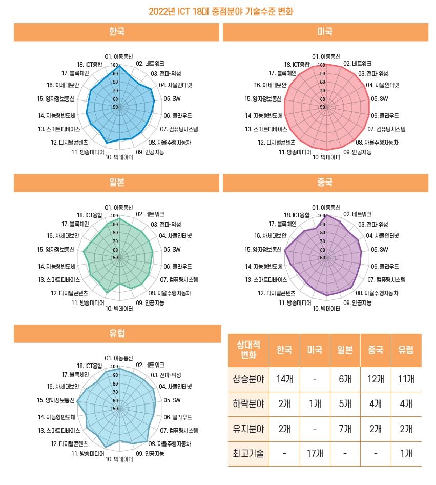 韓 ICT 기술, 미국과 1년 격차…자율주행·빅데이터 '급성장'