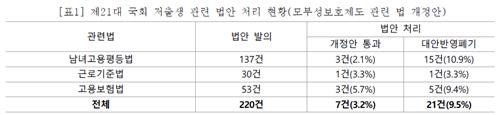 직장갑질119 "21대 국회 저출생 관련 법안 개정 3％뿐"