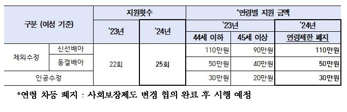 서울시, 난임시술비 지원 문턱 완화…거주기간·연령차등 폐지